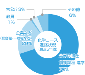 化学コース進路状況（最近5年間）