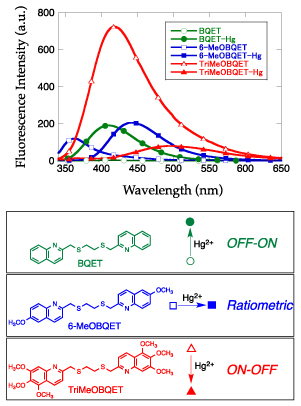 Heterogemini surfactants